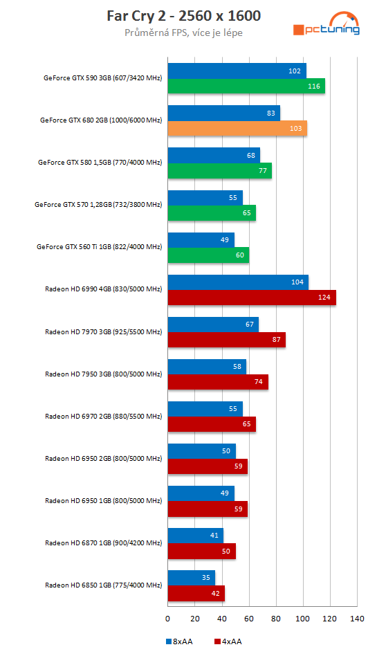 nVidia GeForce GTX 680 – Kepler přichází vládnout