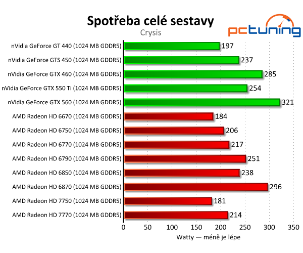 Srovnání grafických karet do čtyř tisíc — naměřené výsledky