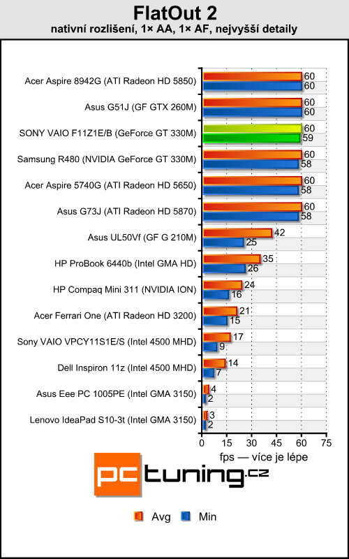 Sony VAIO VPC-F11Z1E/B — Luxusní mašina pro bohaté