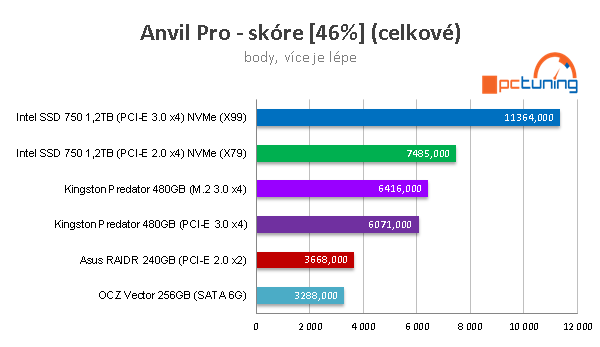 Kingston Predator 480GB: ultrarychlé SSD do slotu PCI-E