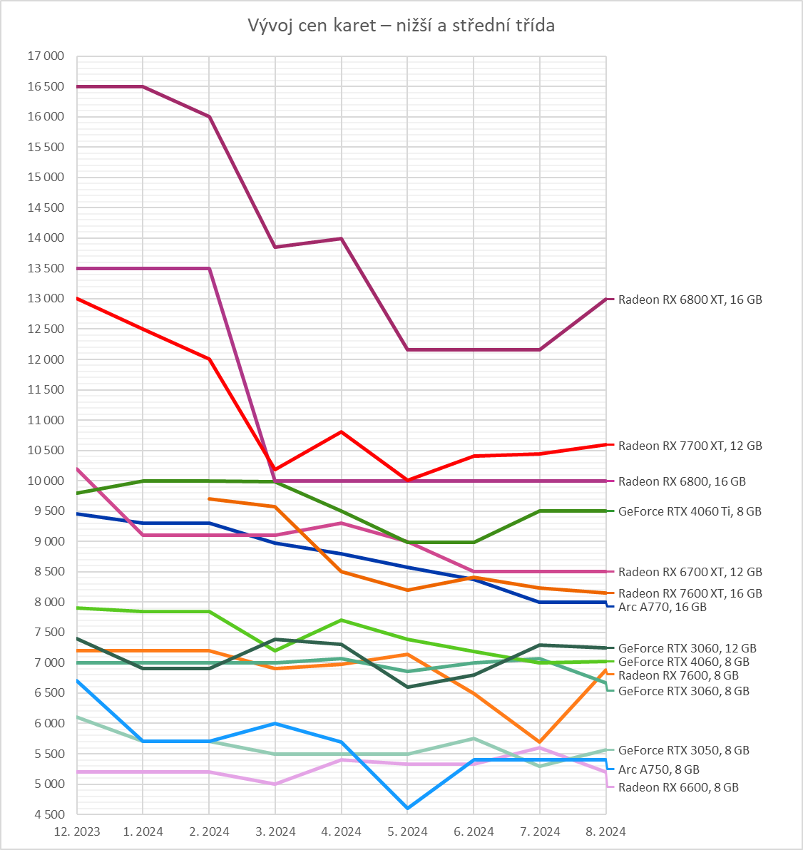 Přehled cen grafických karet: Tak kterou si vyberete?