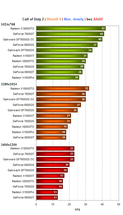 Gainward GeForce 7600GS - zakuklená GeForce 7600GT