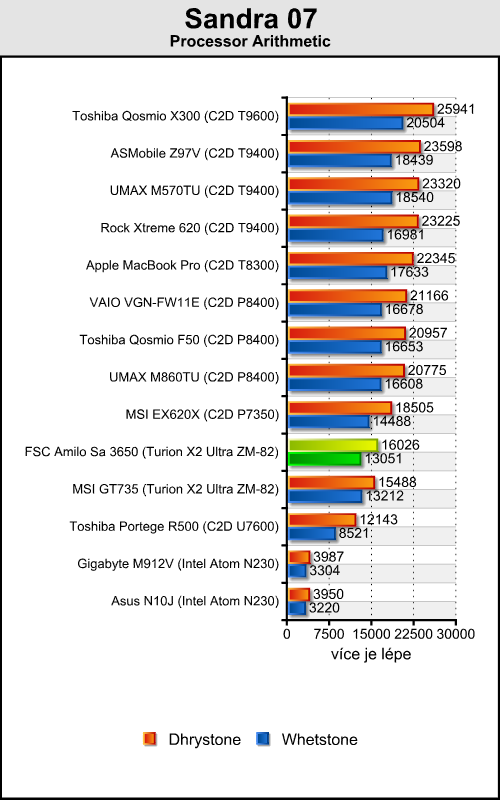 FSC Amilo Sa 3650 - ATI Lasso konečně v akci