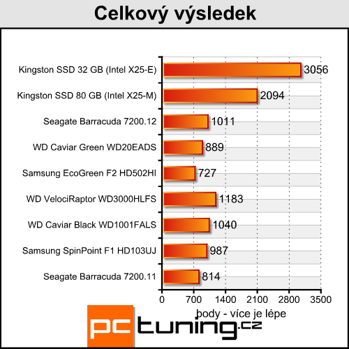 Pevné disky v testu - tři klasické a dva flashové