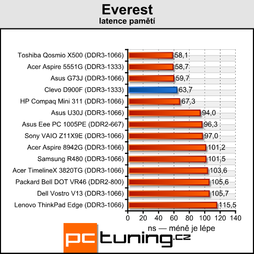 Clevo D900F — notebook výkonnější než desktopové PC