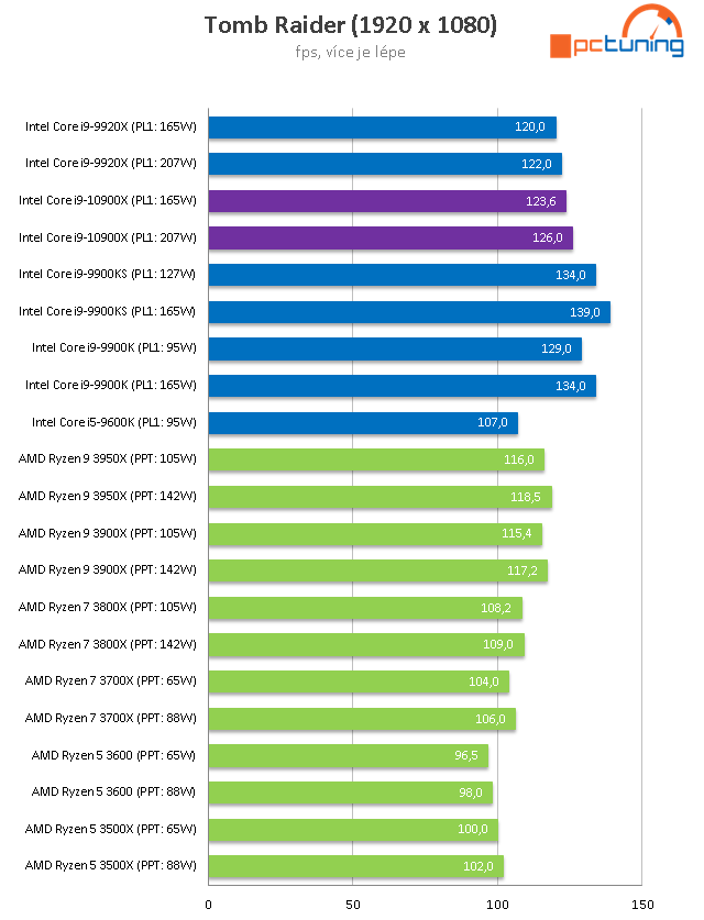 Intel Core i9-10900X: Deset jader na taktu 4,9 GHz