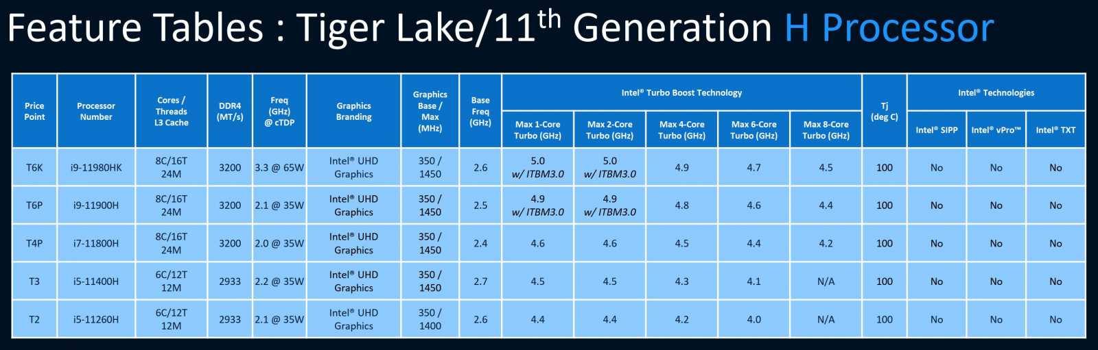 Specifikace procesorů Intel Tiger Lake-H jsou venku