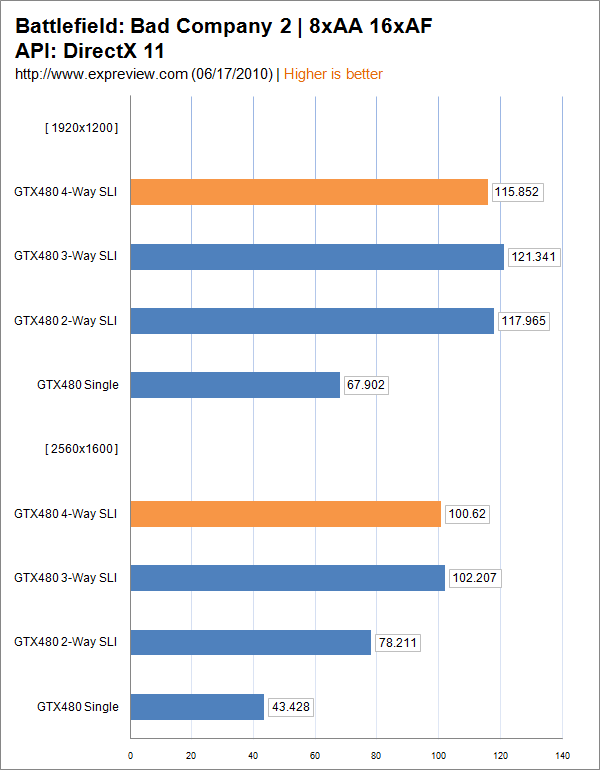 GeForce GTX 480 4-Way SLI: aneb minimální nárůst výkonu