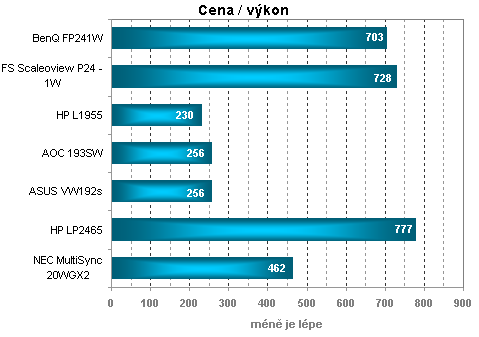 BenQ FP241W - dalších 24 palců pro Vaše potěšení...