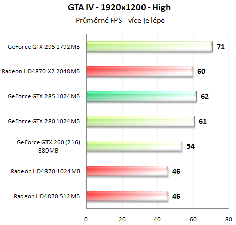 Asus GeForce GTX 285 - Úspornější a výkonnější