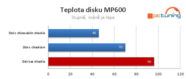 Corsair MP600 1 TB: První PCIe 4.0 SSD v testu