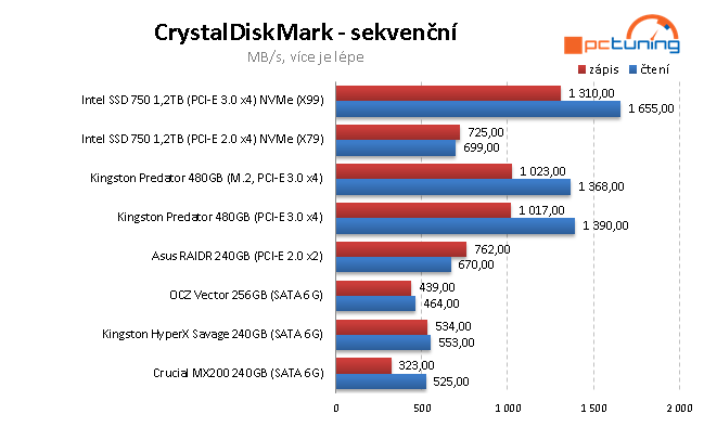 240GB SSD: Kingston HyperX Savage a Crucial MX200 v testu