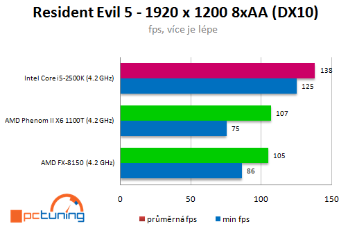 AMD Bulldozer – procesor FX-8150 v patnácti hrách (2/2)