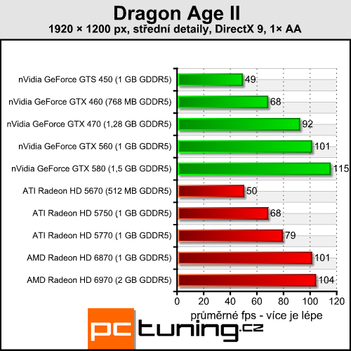 Dragon Age II — RPG se sporným přínosem DirectX 11