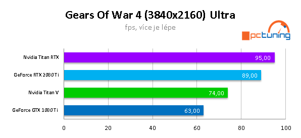 NVIDIA TITAN RTX ve 20 (4K) hrách a testech