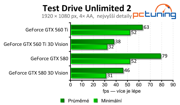 nVidia 3D Vision  – pořádná nálož na výkon sestavy