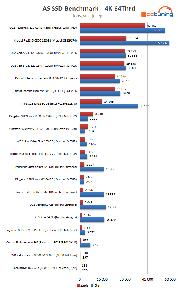 SandForce proti všem – velké srovnání současných SSD