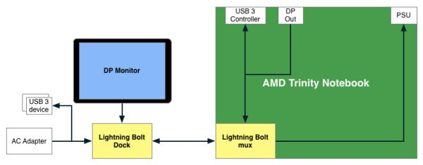 AMD Lightning Bolt: Napájení, DisplayPort a USB 3.0 aneb levná náhrada Intel Thunderbolt