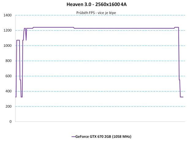 Grafika Asus GeForce GTX 670 DCU II – překoná i GTX 680