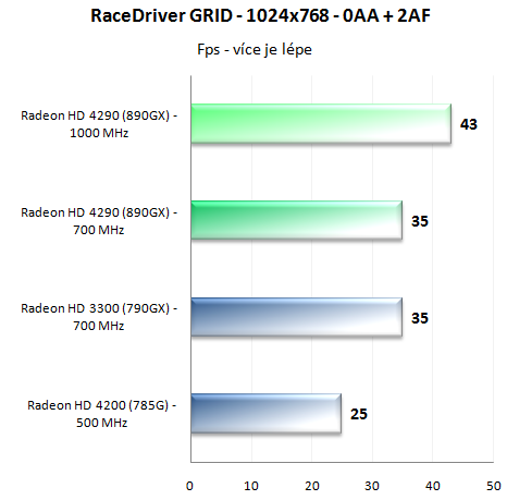 Čipset AMD 890GX - Nejvýkonnější IGP a SATA 6G