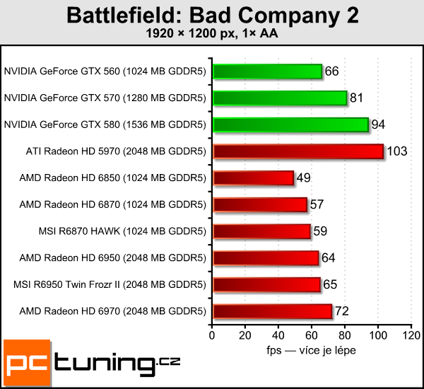 Test dvou Radeonů – MSI R6870 Hawk a R6950 Twin Frozr II