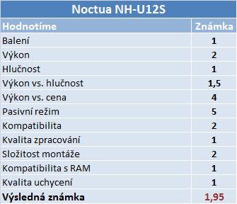 Noctua opět v testu – tři chladiče včetně obřího NH-D14