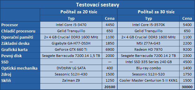 Výběr komponent a test herních sestav za 20 a 30 tisíc korun