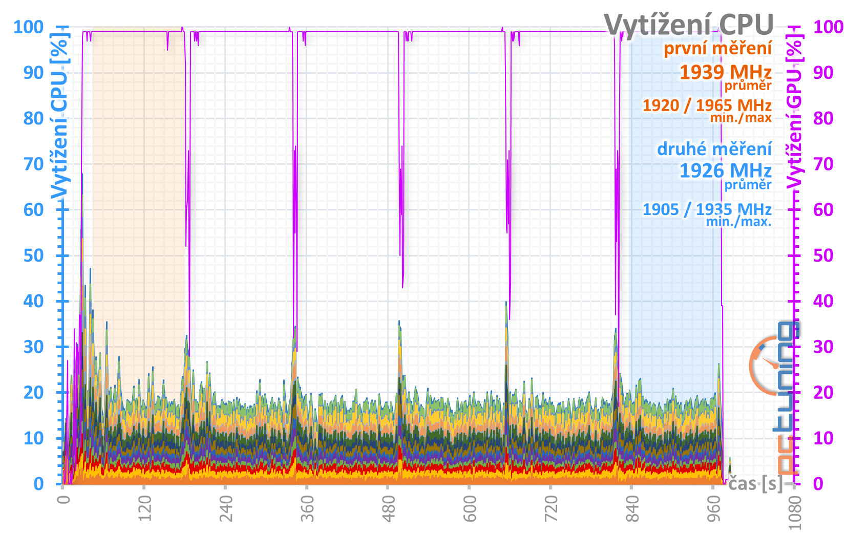 Gainward GTX 1650 Super Pegasus OC: Supervýhodná