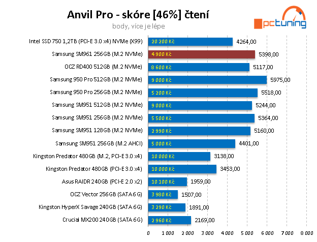 Samsung SM961 (256 GB) – OEM verze 960 PRO v testu