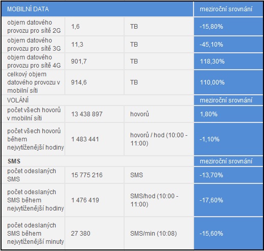 Statistiky operátorů: Štedrý den v síti O2