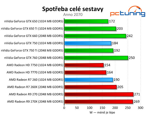 GeForce GTX 750 vs. Radeon R7 260 — Co koupit do tří tisíc