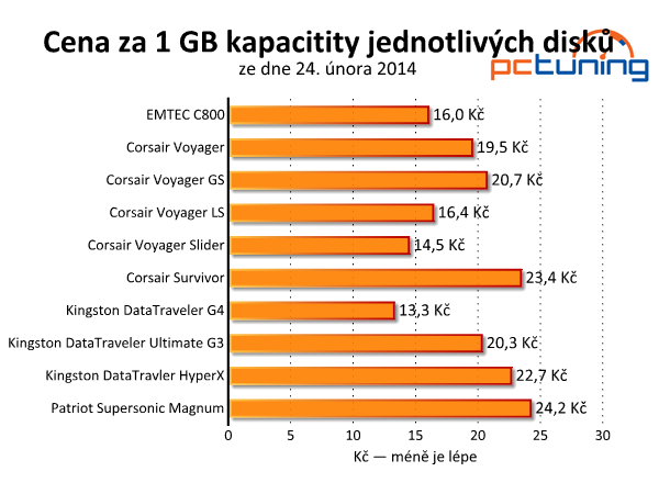 Srovnávací test deseti USB 3.0 flash disků s kapacitou 128 GB