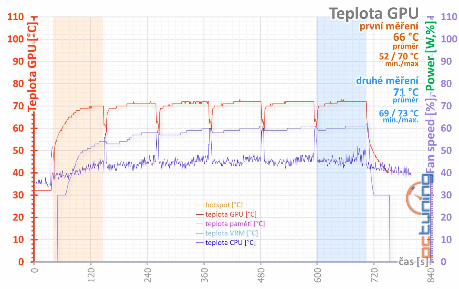 Test Palit GF RTX 3060 Ti Dual: Karta, co měla být levná