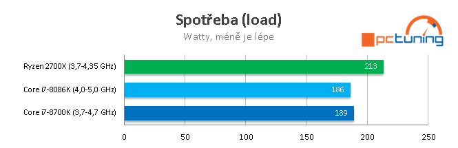 Limitovaná edice Core i7-8086K s taktem až 5,0 GHz v testu