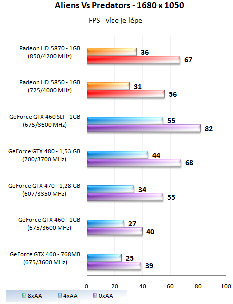 GeForce GTX 460 1GB SLI - Soupeř pro GeForce GTX 480