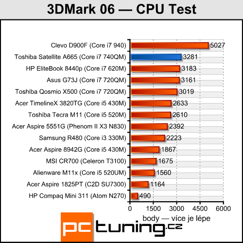 Toshiba Satellite A665 —  dostupný 3D notebook