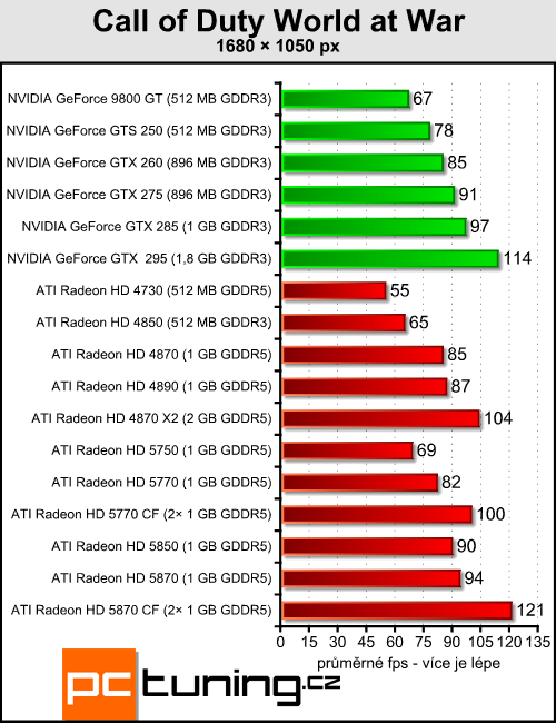 Radeony 5770/5870 v CrossFire — ve znamení výkonu