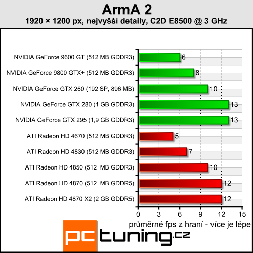 ArmA 2 - perfektní grafika a extrémní nároky