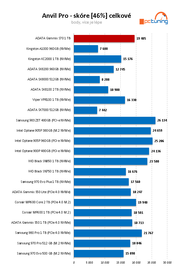 ADATA XPG GAMMIX S70 BLADE 1TB: PCIe 4.0 bez chladiče