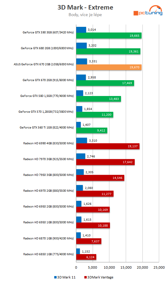 Grafika Asus GeForce GTX 670 DCU II – překoná i GTX 680