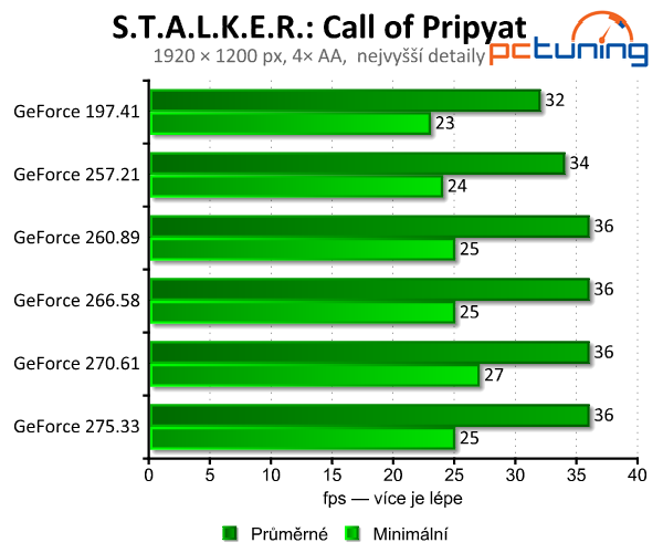 Zvyšují nové ovladače grafický výkon? Testujeme GeForce