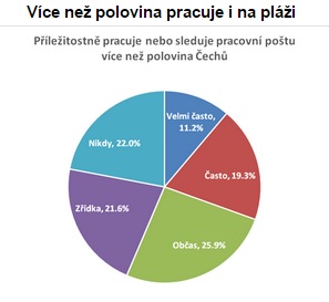 Dvě třetiny Čechů berou na dovolenou počítač, polovina z nich pracuje