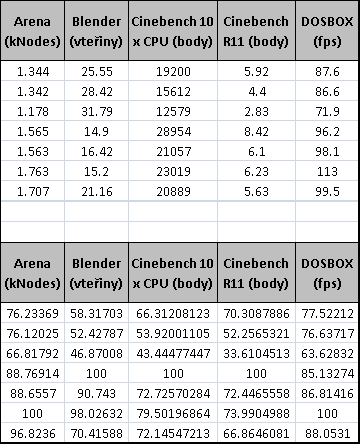 3× AMD Ryzen 7: procesory 1800X, 1700X a 1700 v testu 