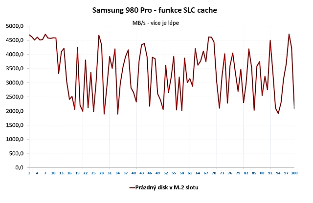 Samsung 980 Pro 1 TB — Král PCIe 4.0 SSD za skvělou cenu