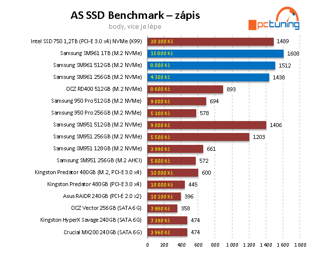 Samsung SM961 (512 GB + 1 TB): výkon bez konkurence