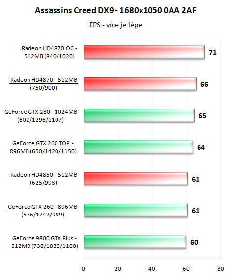 Radeon HD4870 a GeForce GTX 260 v 16-ti hrách