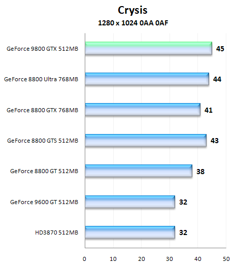 NVIDIA GeForce 9800 GTX, aprílový žertík či nikoliv?