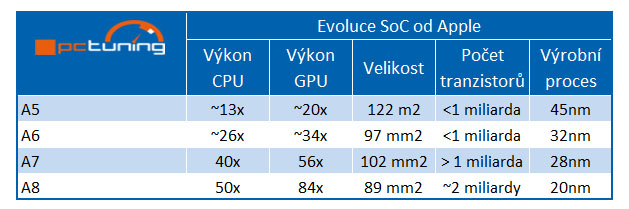 Nové SoC Apple A8 má 2 miliardy tranzistorů a je postavené na 20nm výrobním procesu