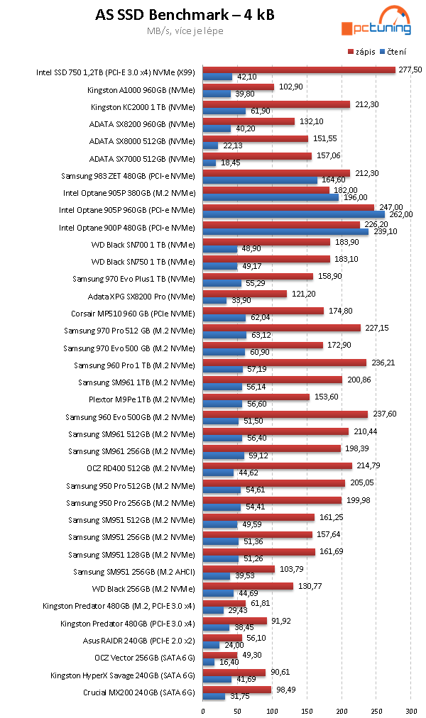 SSD Kingston KC2000 1 TB: nová generace SSD pro NVMe 