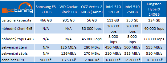 Kingston HyperX SSD – překonává 500 MB/s jako nic!